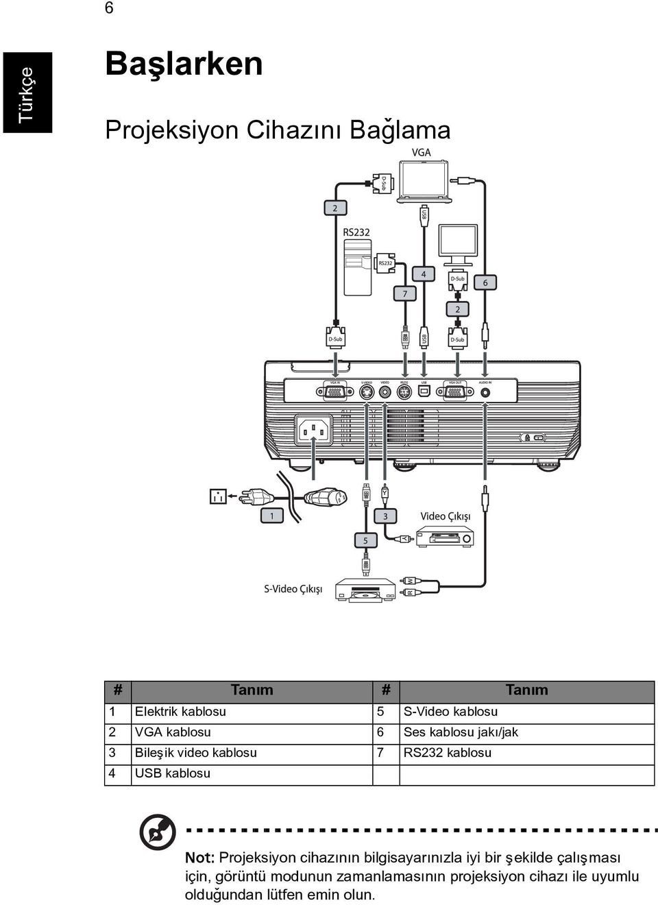 USB kablosu Not: Projeksiyon cihazýnýn bilgisayarýnýzla iyi bir þekilde çalýþmasý için,