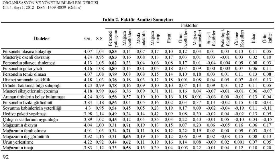 S. Personel yaklaşımı Mağaza özellikleri Moda odaklılık Personele ulaşma kolaylığı 4,07 1,03 0,83 0,14 0,07 0,17 0,10 0,12 0,03 0,01 0,03 0,13 0,11 0,05 Müşteriye özenli davranış 4,24 0,95 0,83 0,16