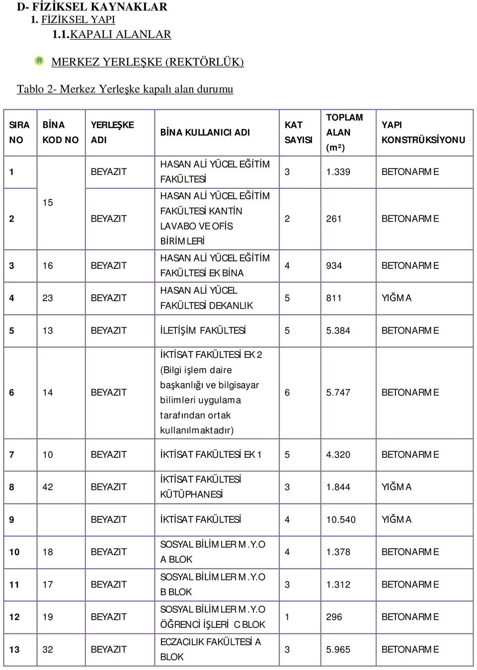 1.KAPALI ALANLAR MERKEZ YERLEŞKE (REKTÖRLÜK) Tablo 2- Merkez Yerleşke kapalı alan durumu SIRA NO 1 BİNA KOD NO 15 YERLEŞKE ADI BEYAZIT 2 BEYAZIT 3 16 BEYAZIT 4 23 BEYAZIT BİNA KULLANICI ADI HASAN ALİ