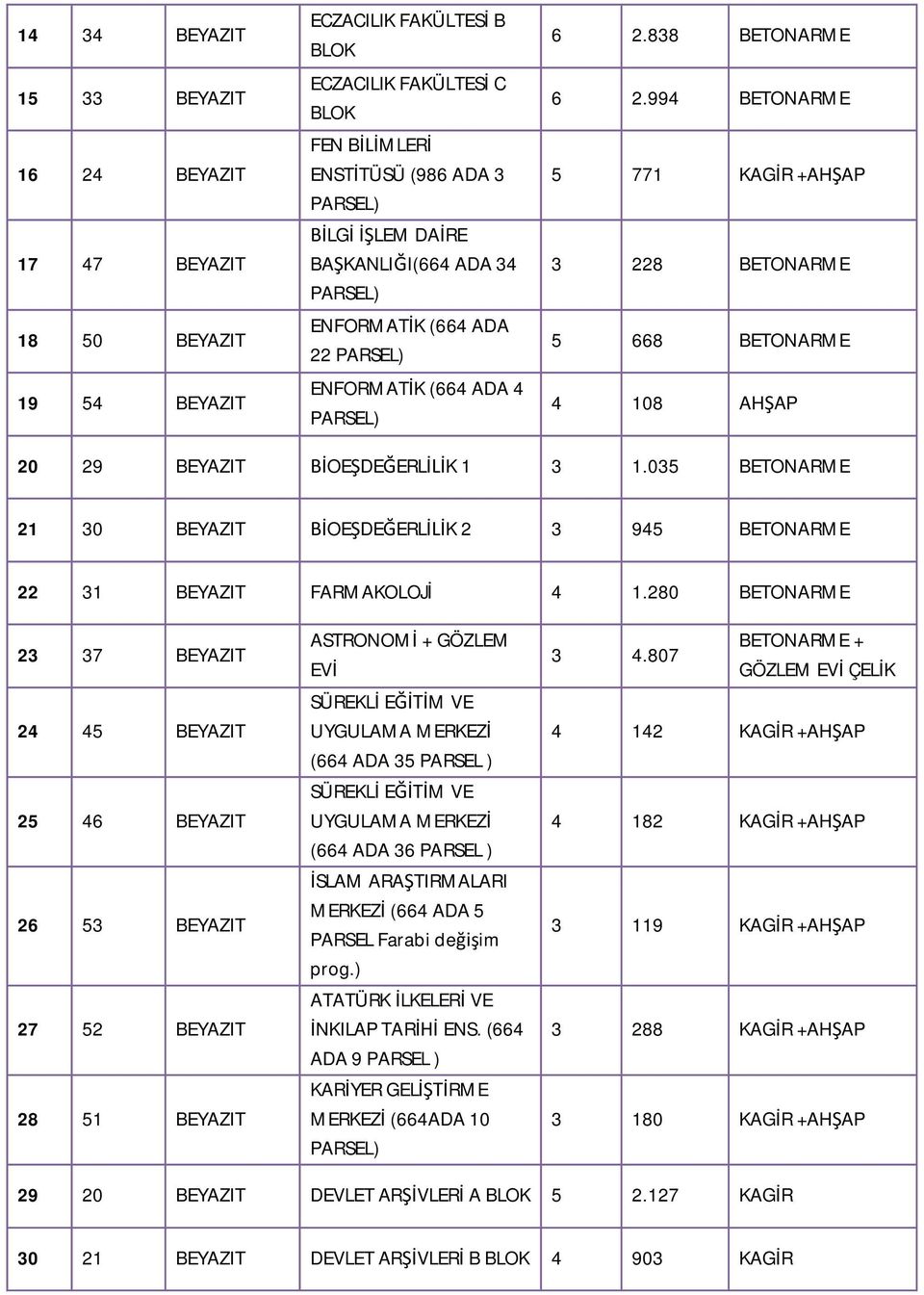 994 BETONARME 5 771 KAGİR +AHŞAP 3 228 BETONARME 5 668 BETONARME 4 108 AHŞAP 20 29 BEYAZIT BİOEŞDEĞERLİLİK 1 3 1.