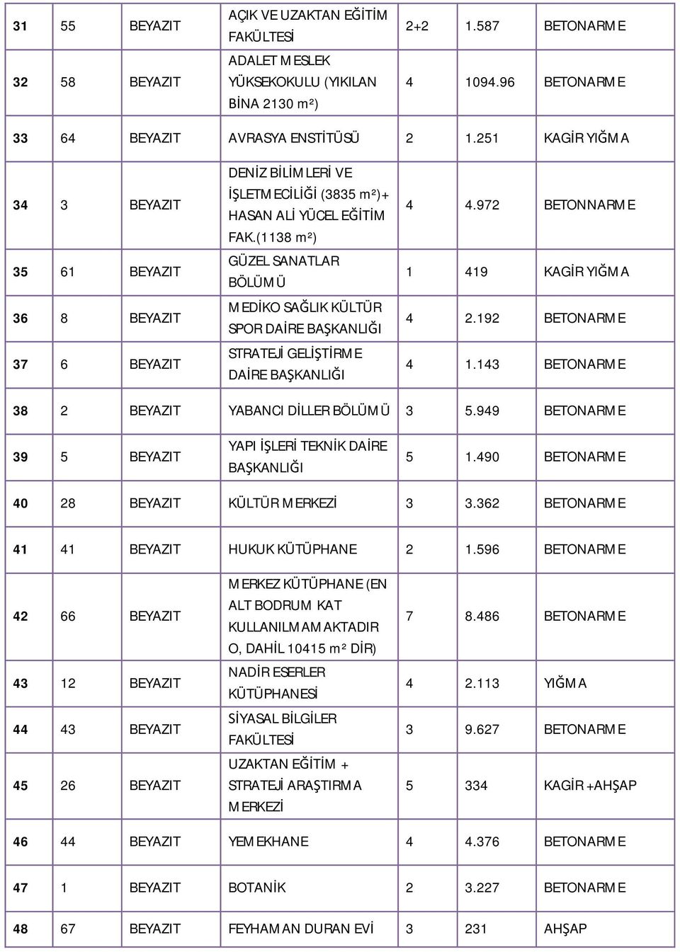 (1138 m²) GÜZEL SANATLAR BÖLÜMÜ MEDİKO SAĞLIK KÜLTÜR SPOR DAİRE BAŞKANLIĞI STRATEJİ GELİŞTİRME DAİRE BAŞKANLIĞI 4 4.972 BETONNARME 1 419 KAGİR YIĞMA 4 2.192 BETONARME 4 1.