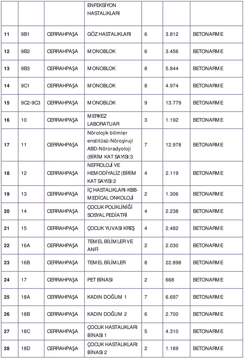 779 BETONARME 16 10 CERRAHPAŞA 17 11 CERRAHPAŞA 18 12 CERRAHPAŞA 19 13 CERRAHPAŞA 20 14 CERRAHPAŞA MERKEZ LABORATUAR Nörolojik bilimler enstitüsü-nöroşiruji ABD-Nöroradyoloji (BİRİM KAT SAYISI:3