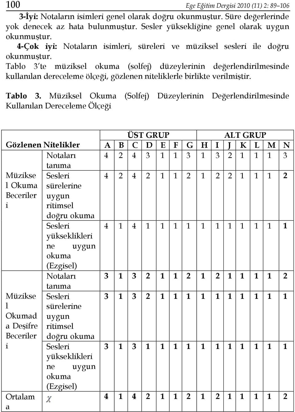 Tablo 3 te müziksel okuma (solfej) düzeylerinin değerlendirilmesinde kullanılan dereceleme ölçeği, gözlenen niteliklerle birlikte verilmiştir. Tablo 3.
