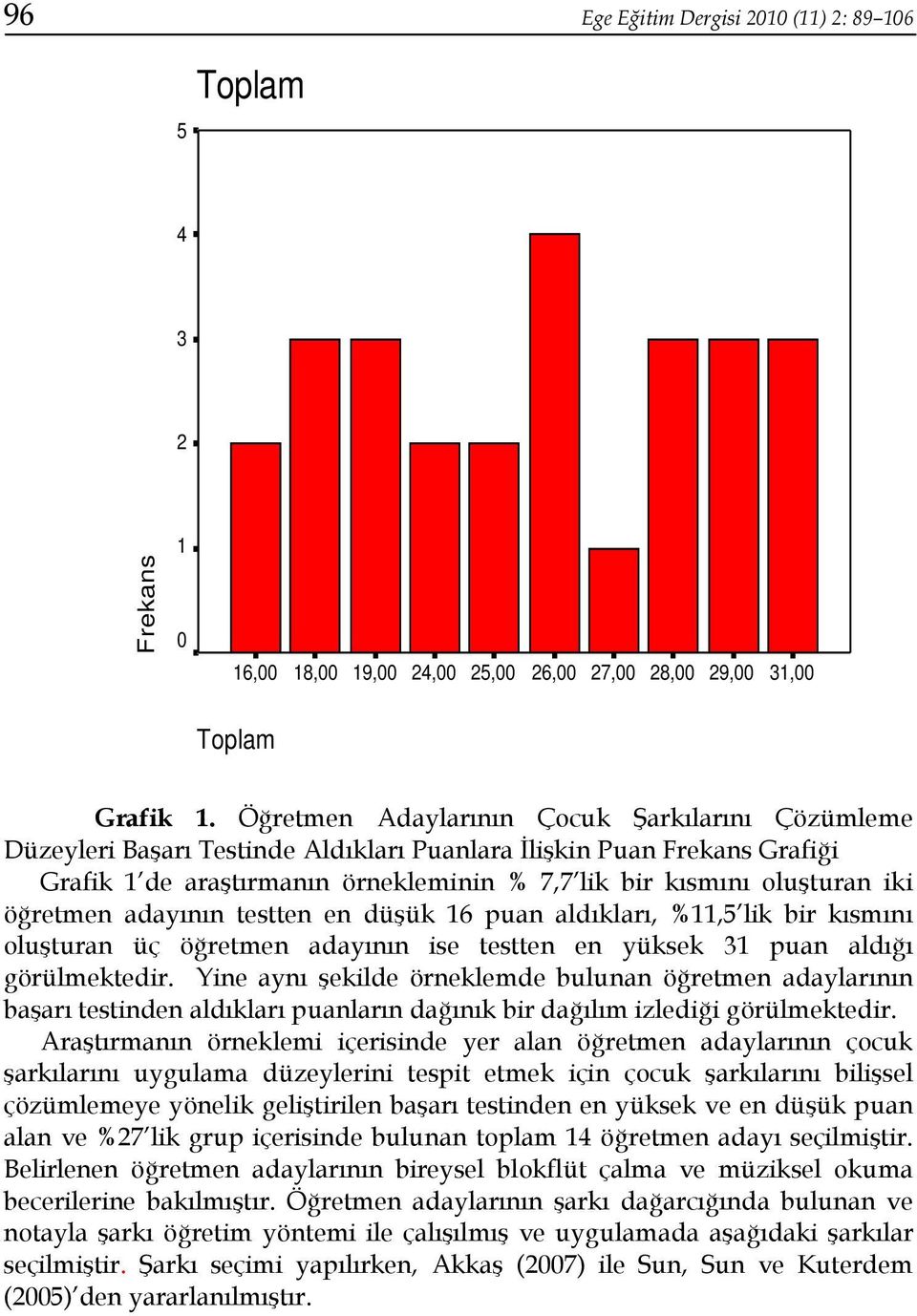 öğretmen adayının testten en düşük 16 puan aldıkları, %11,5 lik bir kısmını oluşturan üç öğretmen adayının ise testten en yüksek 31 puan aldığı görülmektedir.