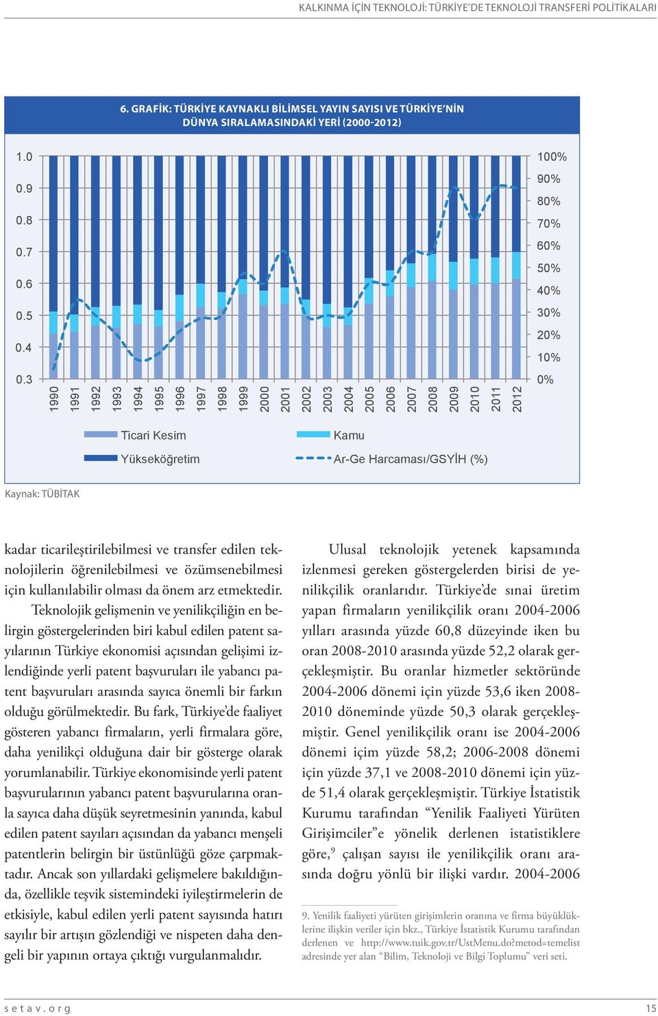 3 0% 1990 1991 1992 1993 1994 1995 1996 1997 1998 1999 2000 2001 2002 2003 2004 2005 2006 2007 2008 2009 2010 2011 2012 Ticari Kesim Kamu Yüksekö retim Ar-Ge Harcaması/GSY H (%) Kaynak: TÜBİTAK kadar