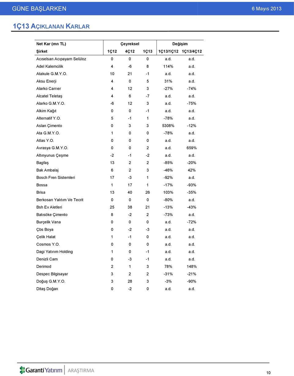 M.Y.O. 1 0 0-78% a.d. Atlas Y.O. 0 0 0 a.d. a.d. Avrasya G.M.Y.O. 0 0 2 a.d. 659% Altınyunus Çeşme -2-1 -2 a.d. a.d. Bagfaş 13 2 2-85% -20% Bak Ambalaj 6 2 3-46% 42% Bosch Fren Sistemleri 17-3 1-92% a.