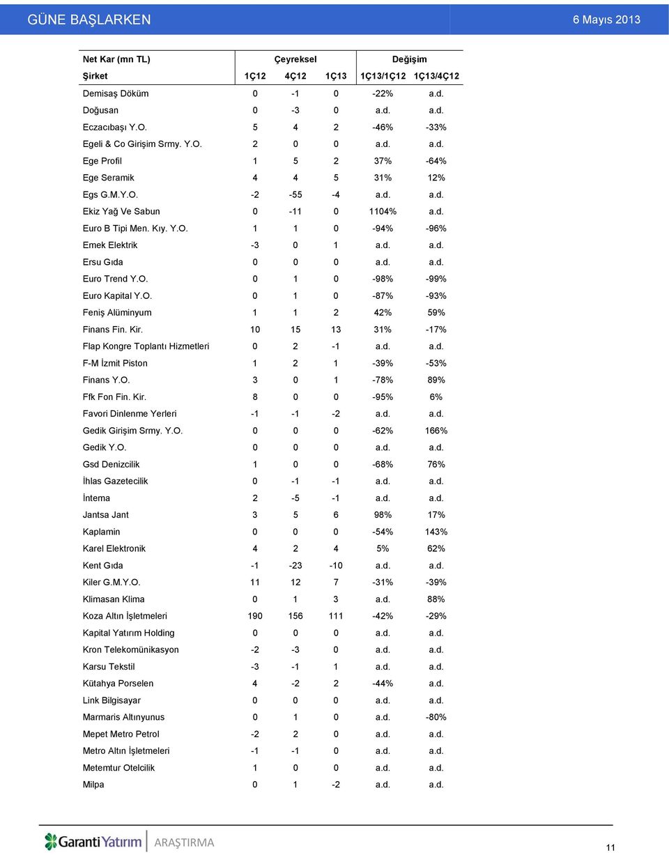 O. 0 1 0-87% -93% Feniş Alüminyum 1 1 2 42% 59% Finans Fin. Kir. 10 15 13 31% -17% Flap Kongre Toplantı Hizmetleri 0 2-1 a.d. a.d. F-M İzmit Piston 1 2 1-39% -53% Finans Y.O. 3 0 1-78% 89% Ffk Fon Fin.