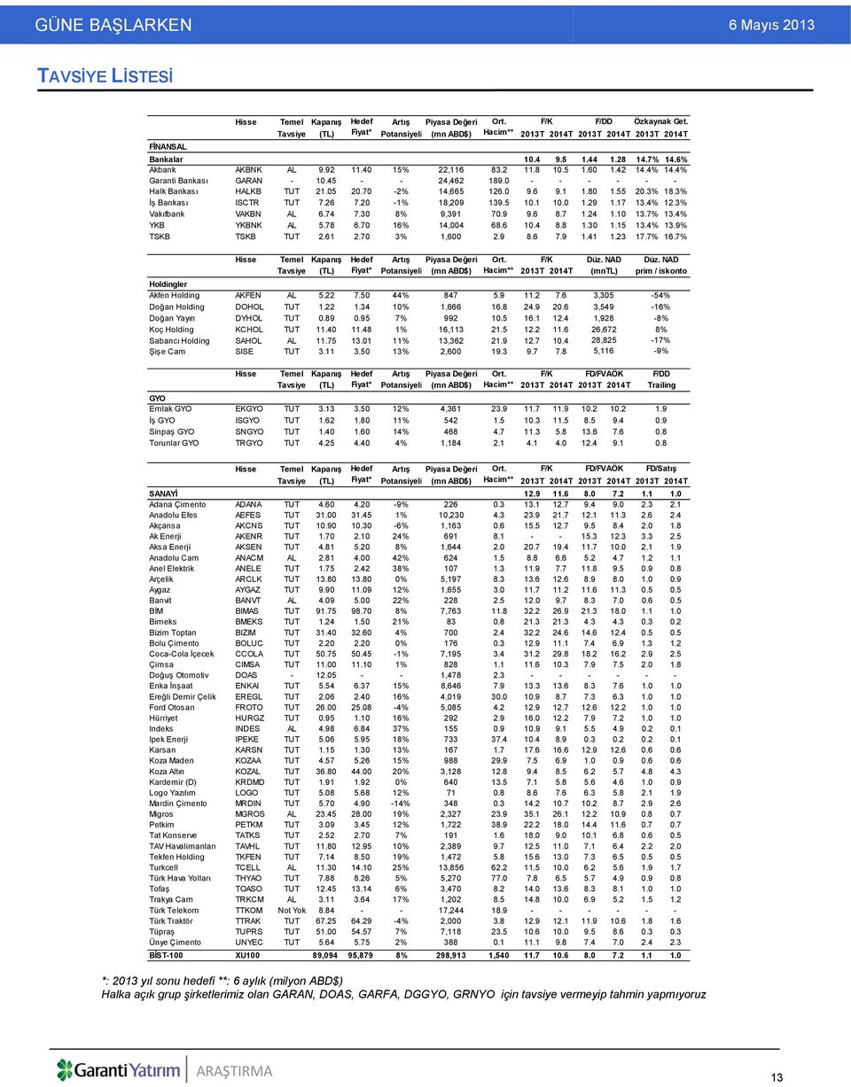 42 14.4% 14.4% Garanti Bankası GARAN - 10.45 - - 24,462 189.0 - - - - - - Halk Bankası HALKB TUT 21.05 20.70-2% 14,665 126.0 9.6 9.1 1.80 1.55 20.3% 18.3% İş Bankası ISCTR TUT 7.26 7.20-1% 18,209 139.