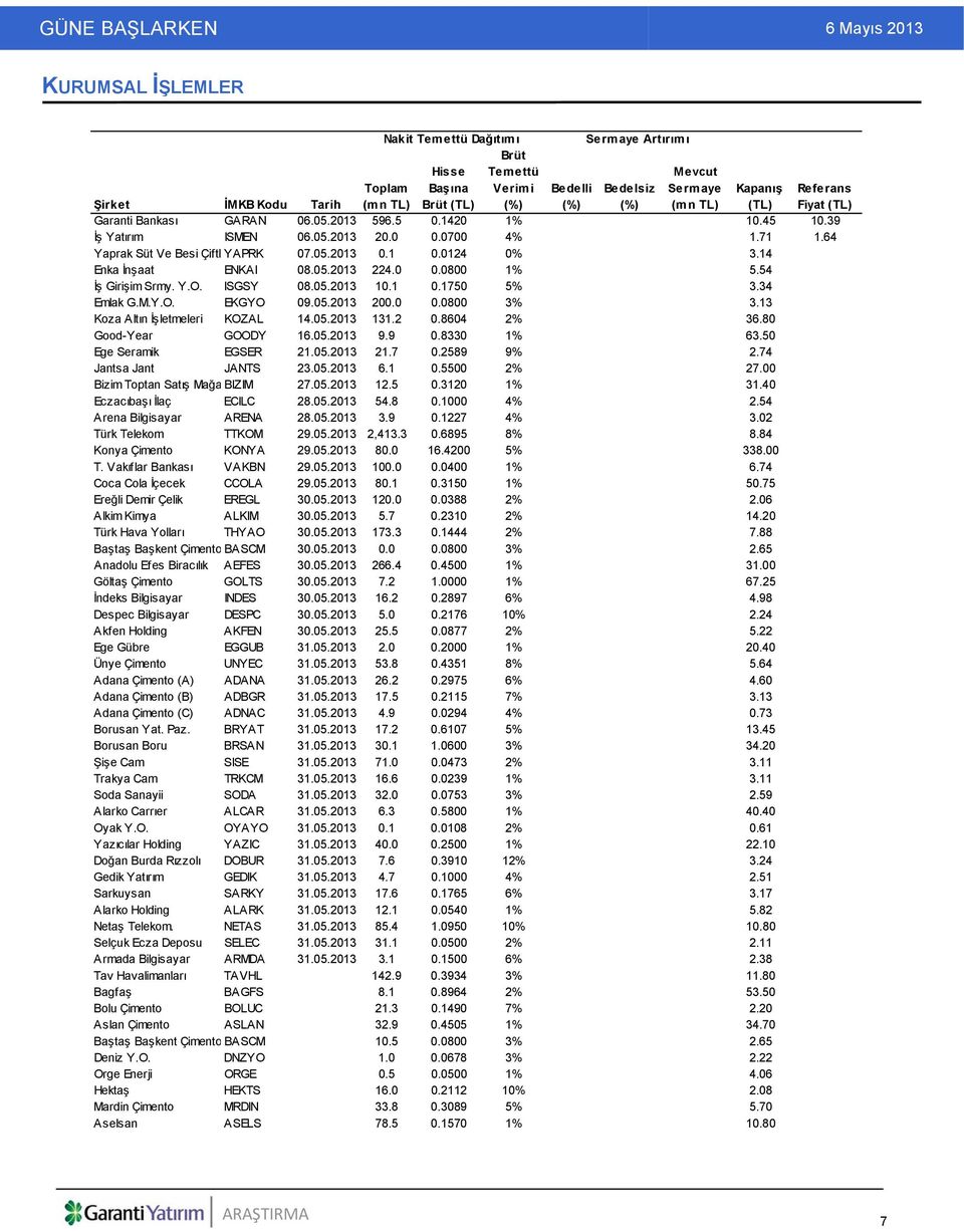 14 Enka İnşaat ENKAI 08.05.2013 224.0 0.0800 1% 5.54 İş Girişim Srmy. Y.O. ISGSY 08.05.2013 10.1 0.1750 5% 3.34 Emlak G.M.Y.O. EKGYO 09.05.2013 200.0 0.0800 3% 3.13 Koza Altın İşletmeleri KOZAL 14.05.2013 131.