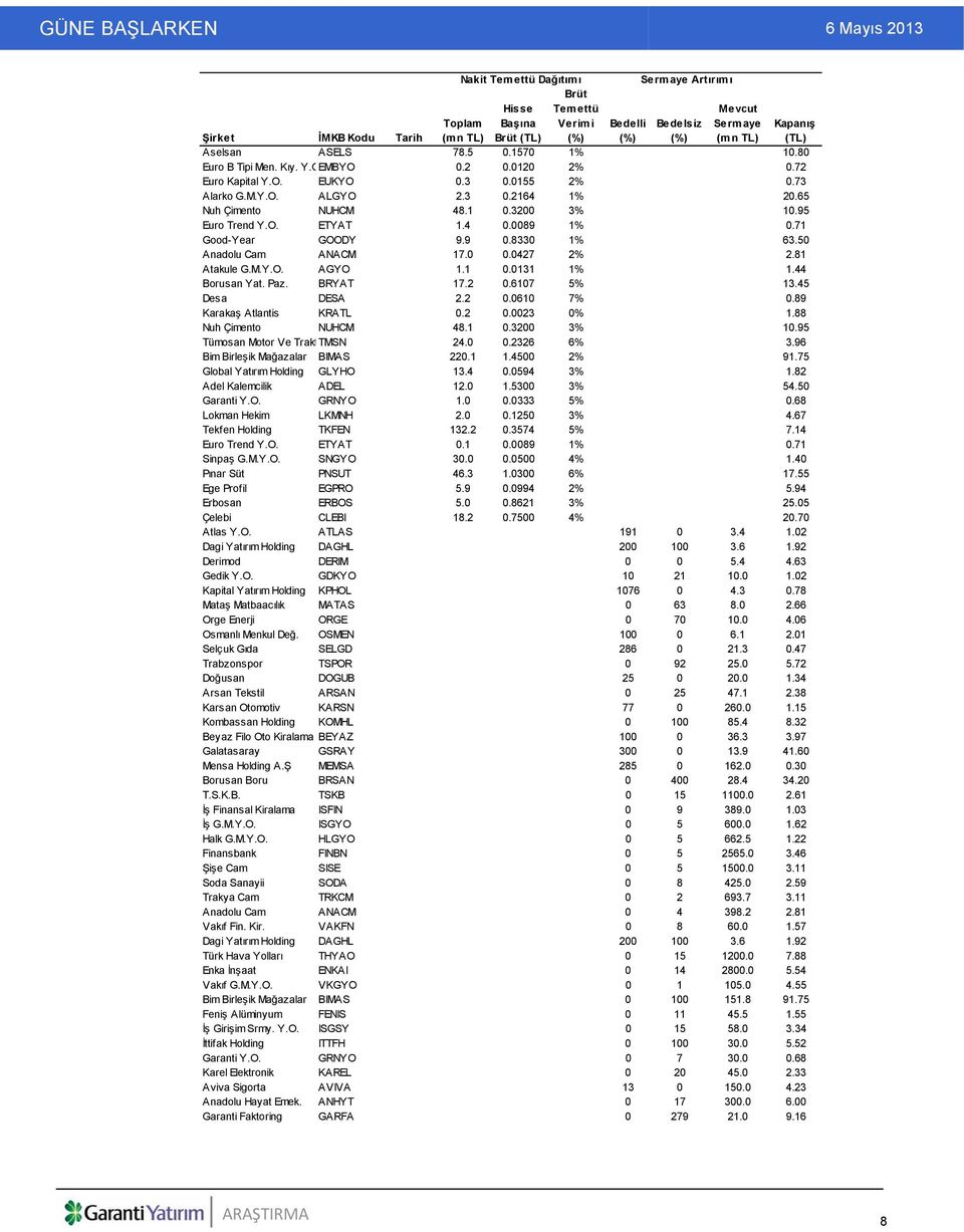 95 Euro Trend Y.O. ETYAT 1.4 0.0089 1% 0.71 Good-Year GOODY 9.9 0.8330 1% 63.50 Anadolu Cam ANACM 17.0 0.0427 2% 2.81 Atakule G.M.Y.O. AGYO 1.1 0.0131 1% 1.44 Borusan Yat. Paz. BRYAT 17.2 0.