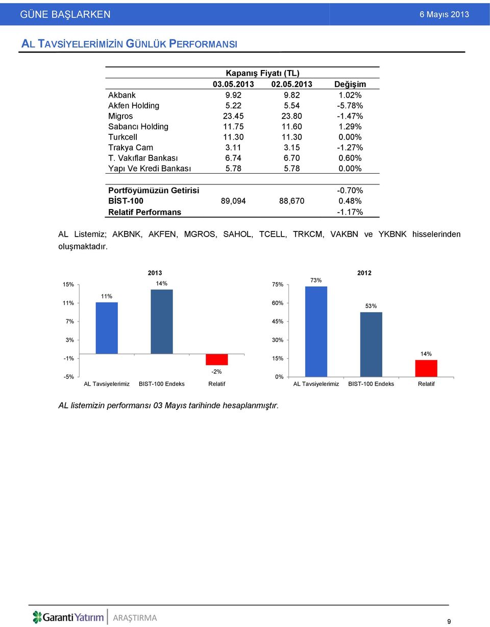 00% Portföyümüzün Getirisi -0.70% BİST-100 89,094 88,670 0.48% Relatif Performans -1.