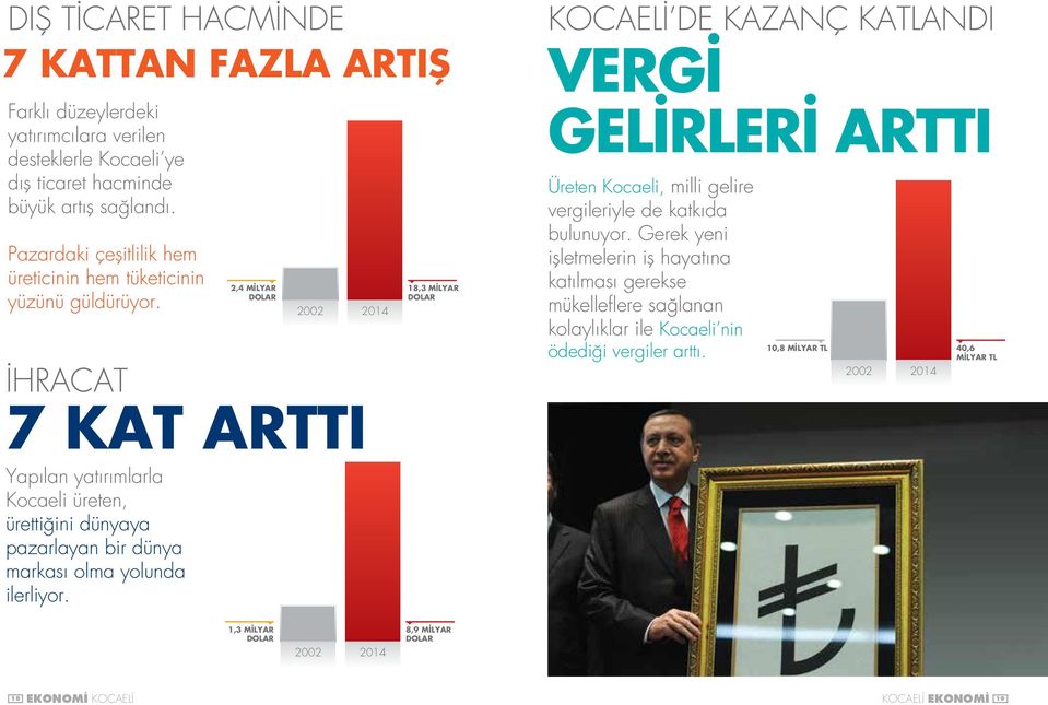 İHRACAT 2,4 MİLYAR DOLAR 2002 7 KAT ARTTI 2014 18,3 MİLYAR DOLAR KOCAELİ DE KAZANÇ KATLANDI VERGİ GELİRLERİ ARTTI Üreten Kocaeli, milli gelire vergileriyle de katkıda bulunuyor.