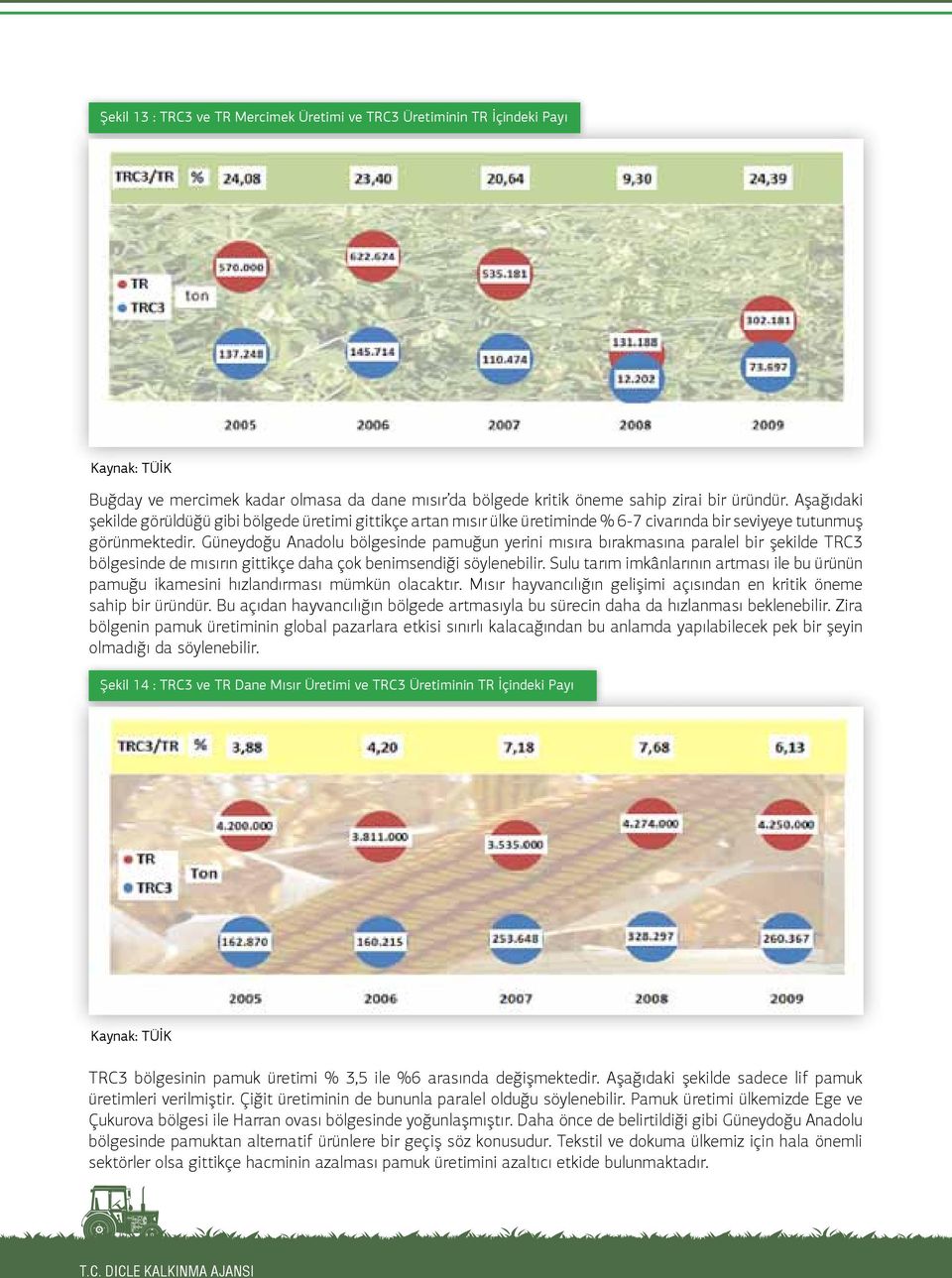 Güneydoğu Anadolu bölgesinde pamuğun yerini mısıra bırakmasına paralel bir şekilde TRC3 bölgesinde de mısırın gittikçe daha çok benimsendiği söylenebilir.