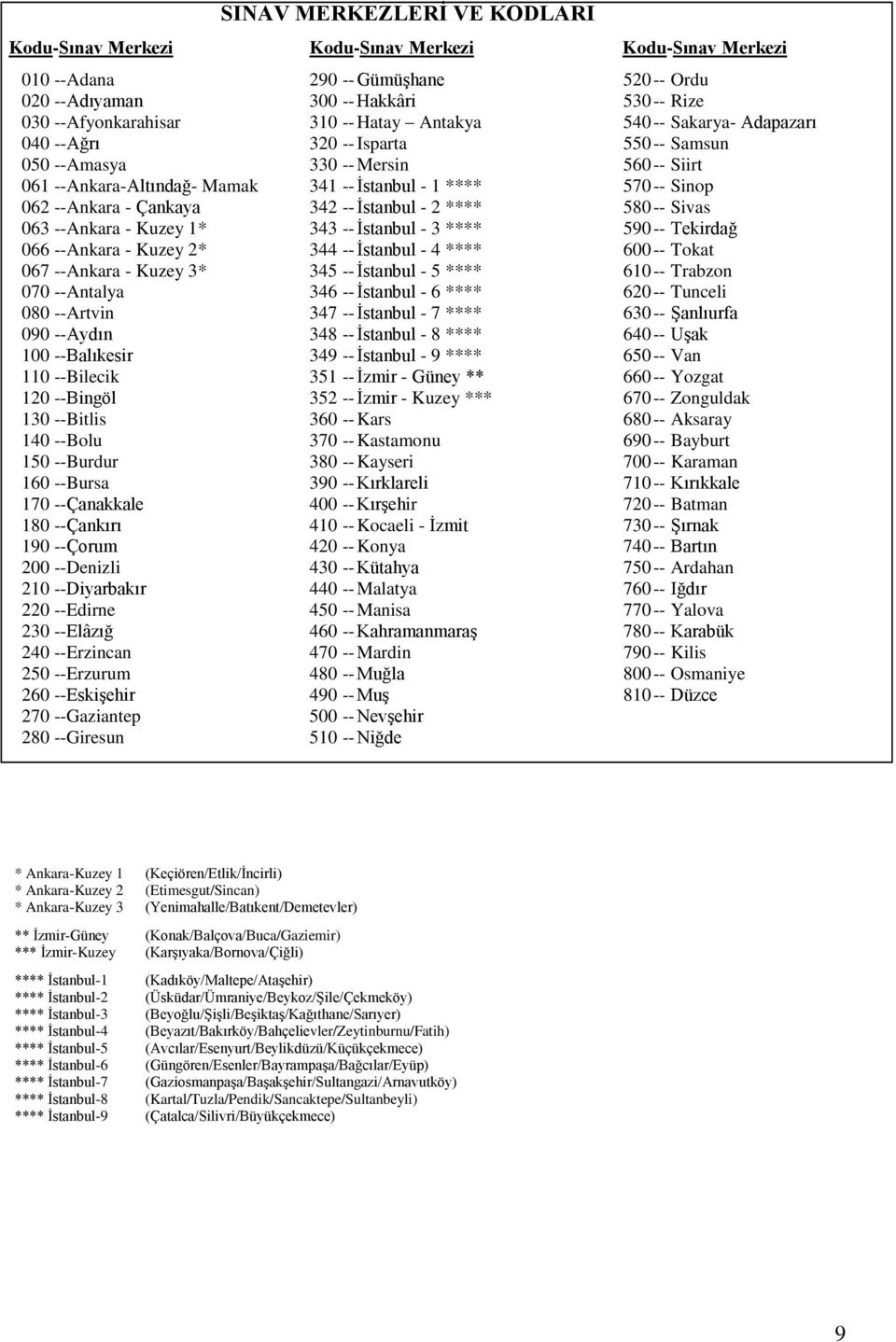 --Burdur 160 --Bursa 170 --Çanakkale 180 --Çankırı 190 --Çorum 200 --Denizli 210 --Diyarbakır 220 --Edirne 230 --Elâzığ 240 --Erzincan 250 --Erzurum 260 --Eskişehir 270 --Gaziantep 280 --Giresun 290