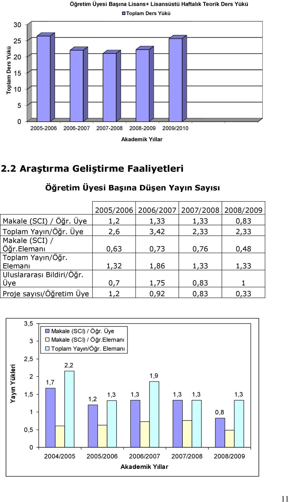 Üye 2,6 3,42 2,33 2,33 Makale (SCI) / Öğr.Elemanı 0,63 0,73 0,76 0,48 Toplam Yayın/Öğr. Elemanı 1,32 1,86 1,33 1,33 Uluslararası Bildiri/Öğr.