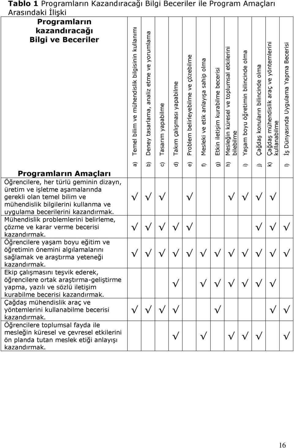 Çağdaş mühendislik araç ve yöntemlerini kullanabilme l) İş Dünyasında Uygulama Yapma Becerisi Tablo 1 Programların Kazandıracağı Bilgi Beceriler ile Program Amaçları Arasındaki İlişki Programların