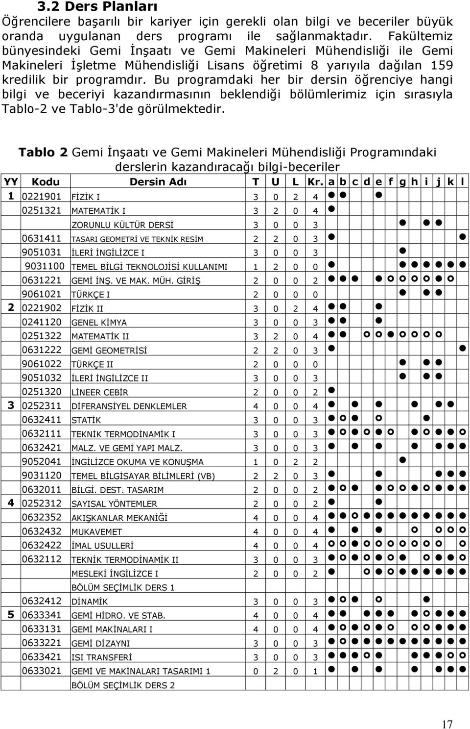 Bu programdaki her bir dersin öğrenciye hangi bilgi ve beceriyi kazandırmasının beklendiği bölümlerimiz için sırasıyla Tablo-2 ve Tablo-3'de görülmektedir.