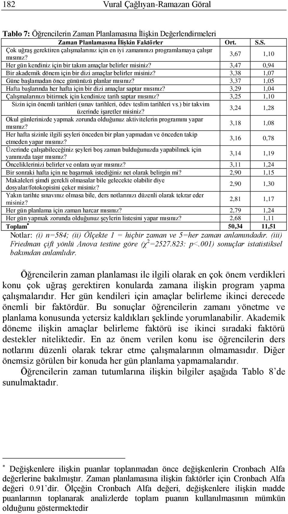 3,47 0,94 Bir akademik dönem için bir dizi amaçlar belirler misiniz? 3,38 1,07 Güne başlamadan önce gününüzü planlar mısınız? 3,37 1,05 Hafta başlarında her hafta için bir dizi amaçlar saptar mısınız?