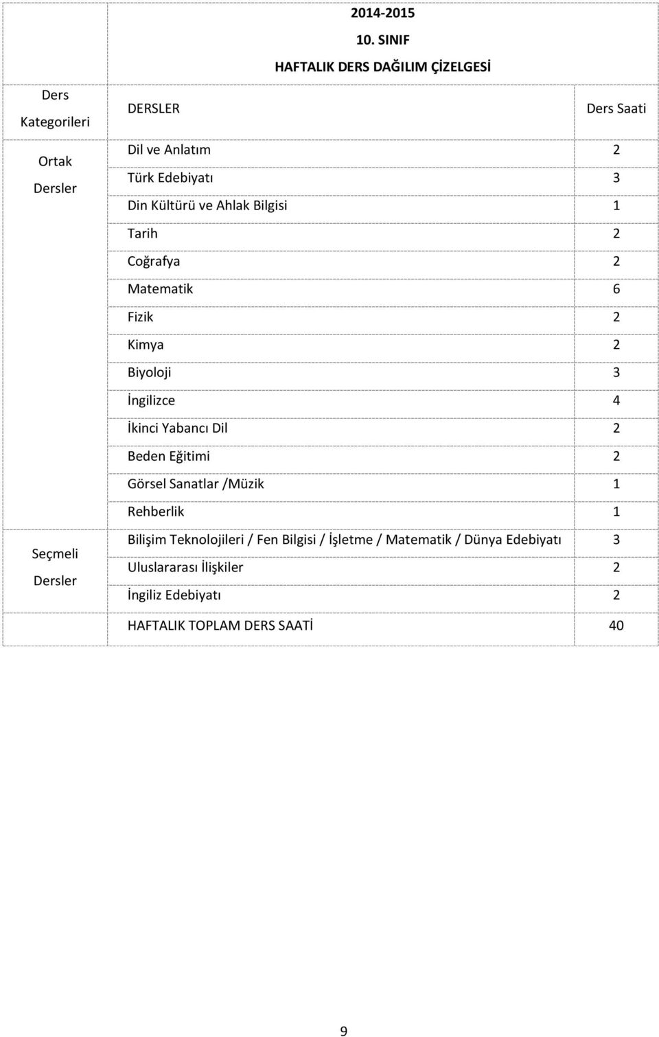 1 Tarih 2 Coğrafya 2 Matematik 6 Fizik 2 Kimya 2 Biyoloji 3 İngilizce 4 İkinci Yabancı Dil 2 Beden Eğitimi 2 Görsel