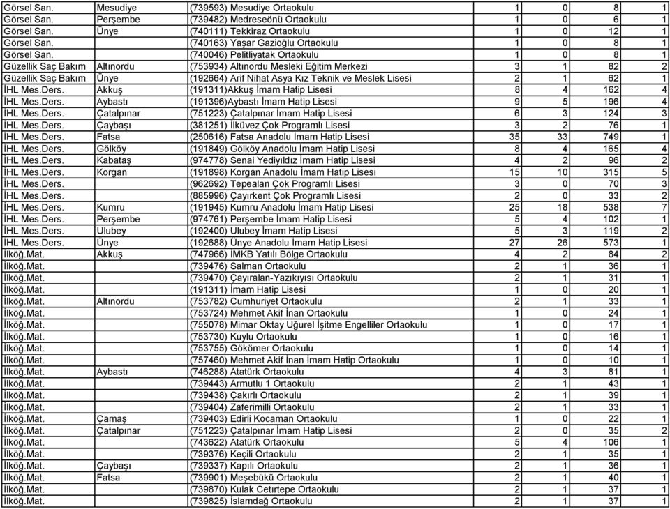 (740046) Pelitliyatak Ortaokulu 1 0 8 1 Güzellik Saç Bakım Altınordu (753934) Altınordu Mesleki Eğitim Merkezi 3 1 82 2 Güzellik Saç Bakım Ünye (192664) Arif Nihat Asya Kız Teknik ve Meslek Lisesi 2