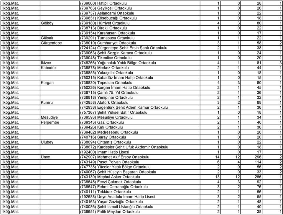 Mat. Gürgentepe (738010) Cumhuriyet Ortaokulu 3 1 58 2 İlköğ.Mat. (724124) Gürgentepe Şehit Ersin Şanlı Ortaokulu 2 1 38 1 İlköğ.Mat. (739063) Şehit Sezgin Karaca Ortaokulu 1 0 24 1 İlköğ.Mat. (739048) Tikenlice Ortaokulu 1 0 20 1 İlköğ.