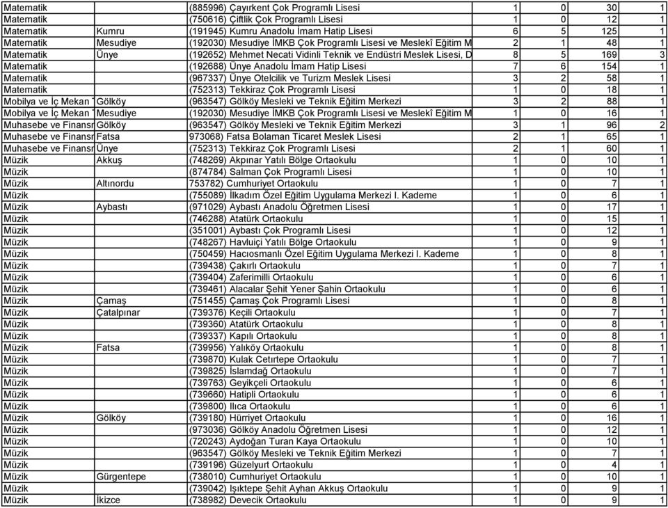 Lisesi169 3 Matematik (192688) Ünye Anadolu İmam Hatip Lisesi 7 6 154 1 Matematik (967337) Ünye Otelcilik ve Turizm Meslek Lisesi 3 2 58 1 Matematik (752313) Tekkiraz Çok Programlı Lisesi 1 0 18 1