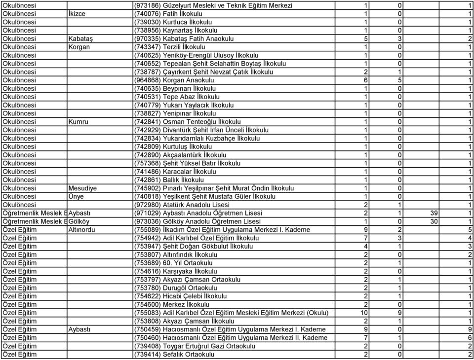 Şehit Selahattin Boytaş İlkokulu 1 0 1 Okulöncesi (738787) Çayırkent Şehit Nevzat Çatık İlkokulu 2 1 1 Okulöncesi (964868) Korgan Anaokulu 6 5 1 Okulöncesi (740635) Beypınarı İlkokulu 1 0 1