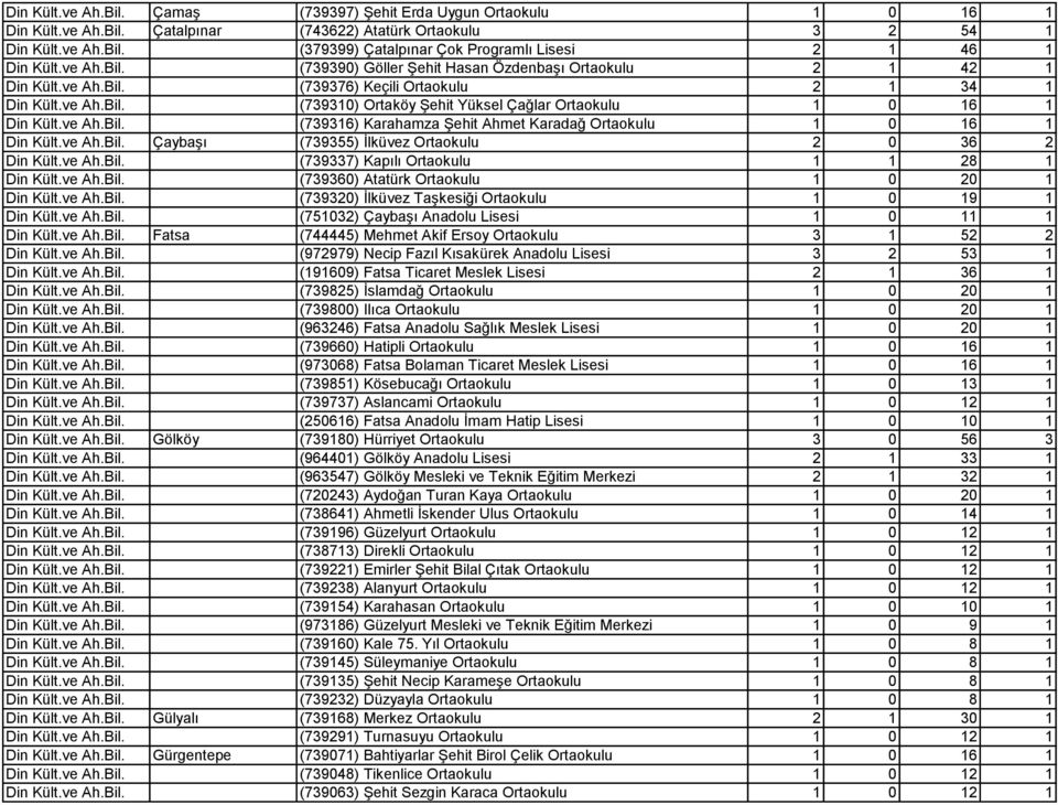 ve Ah.Bil. (739316) Karahamza Şehit Ahmet Karadağ Ortaokulu 1 0 16 1 Din Kült.ve Ah.Bil. Çaybaşı (739355) İlküvez Ortaokulu 2 0 36 2 Din Kült.ve Ah.Bil. (739337) Kapılı Ortaokulu 1 1 28 1 Din Kült.