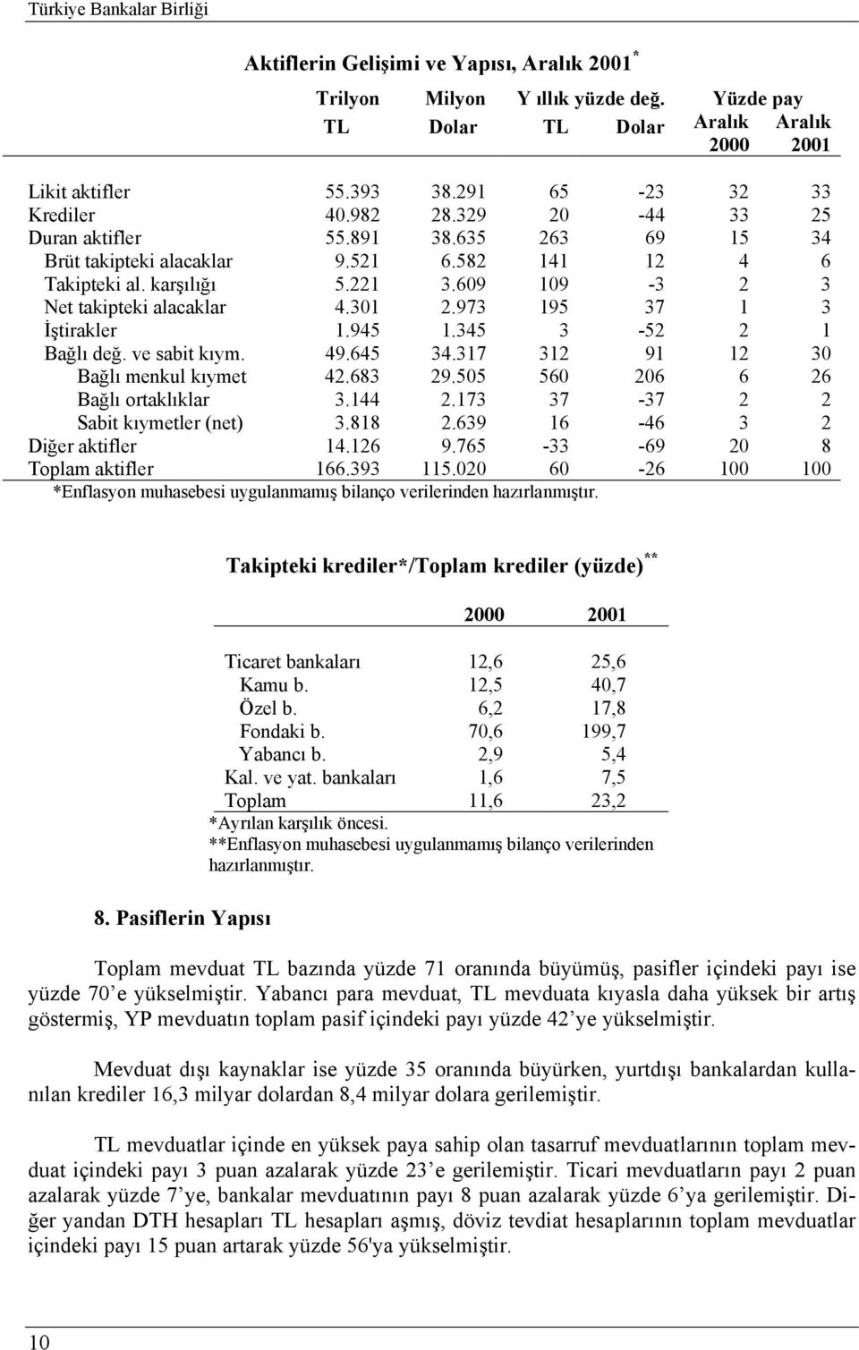 609 109-3 2 3 Net takipteki alacaklar 4.301 2.973 195 37 1 3 İştirakler 1.945 1.345 3-52 2 1 Bağlı değ. ve sabit kıym. 49.645 34.317 312 91 12 30 Bağlı menkul kıymet 42.683 29.