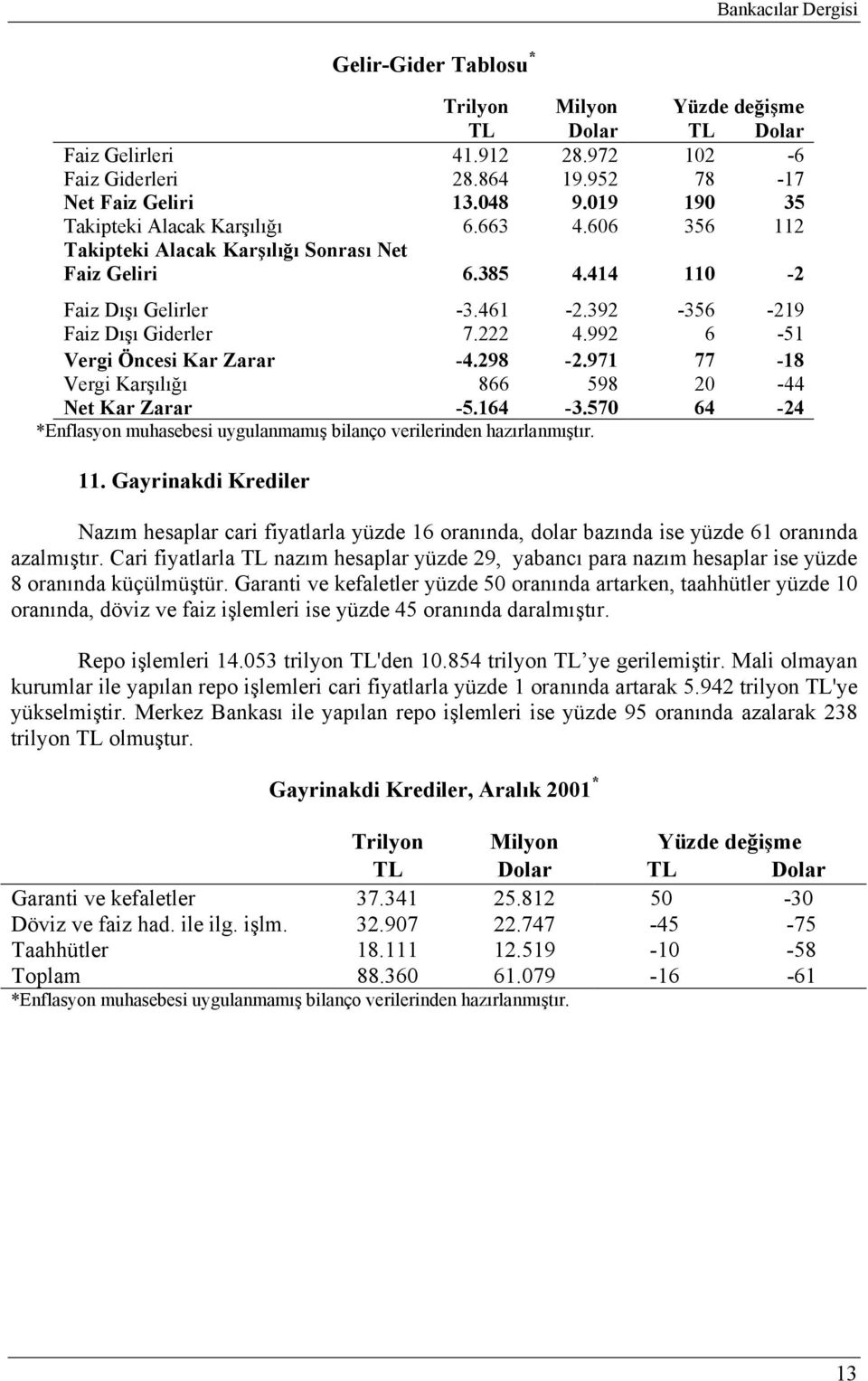 992 6-51 Vergi Öncesi Kar Zarar -4.298-2.971 77-18 Vergi Karşılığı 866 598 20-44 Net Kar Zarar -5.164-3.570 64-24 *Enflasyon muhasebesi uygulanmamış bilanço verilerinden hazırlanmıştır. 11.