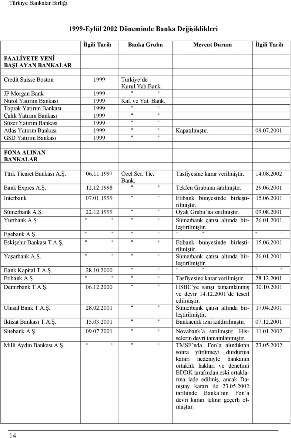 09.07.2001 GSD Yatırım Bankası 1999 FONA ALINAN BANKALAR Türk Ticaret Bankası A.Ş. 06.11.1997 Özel Ser. Tic. Tasfiyesine karar verilmiştir. 14.08.2002 Bank. Bank Expres A.Ş. 12.