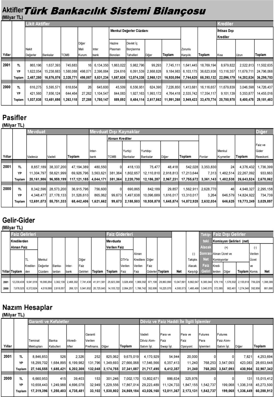 Toplam Kısa Uzun Toplam 2001 TL 865,196 1,637,393 745,683 16 6,134,350 1,663,022 5,982,796 99,293 7,745,111 1,641,445 18,769,194 8,979,822 2,522,813 11,502,635 YP 1,622,054 15,238,683 1,580,088