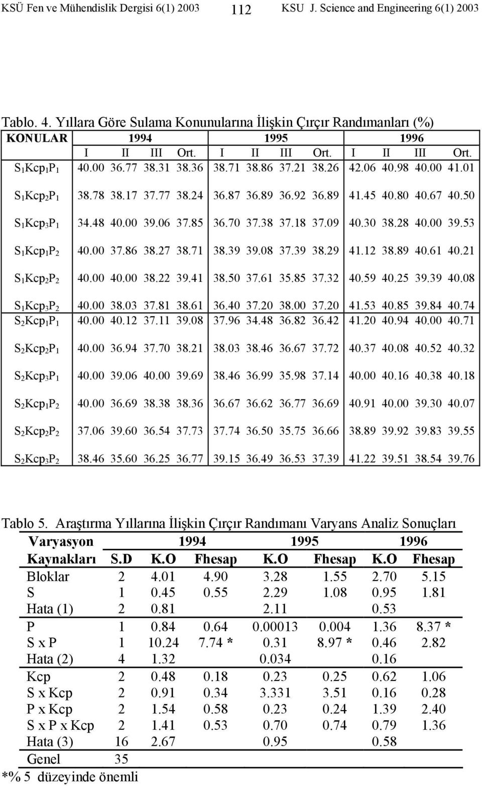 50 S 1 Kcp 3 P 1 34.48 40.00 39.06 37.85 36.70 37.38 37.18 37.09 40.30 38.28 40.00 39.53 S 1 Kcp 1 P 2 40.00 37.86 38.27 38.71 38.39 39.08 37.39 38.29 41.12 38.89 40.61 40.21 S 1 Kcp 2 P 2 40.00 40.