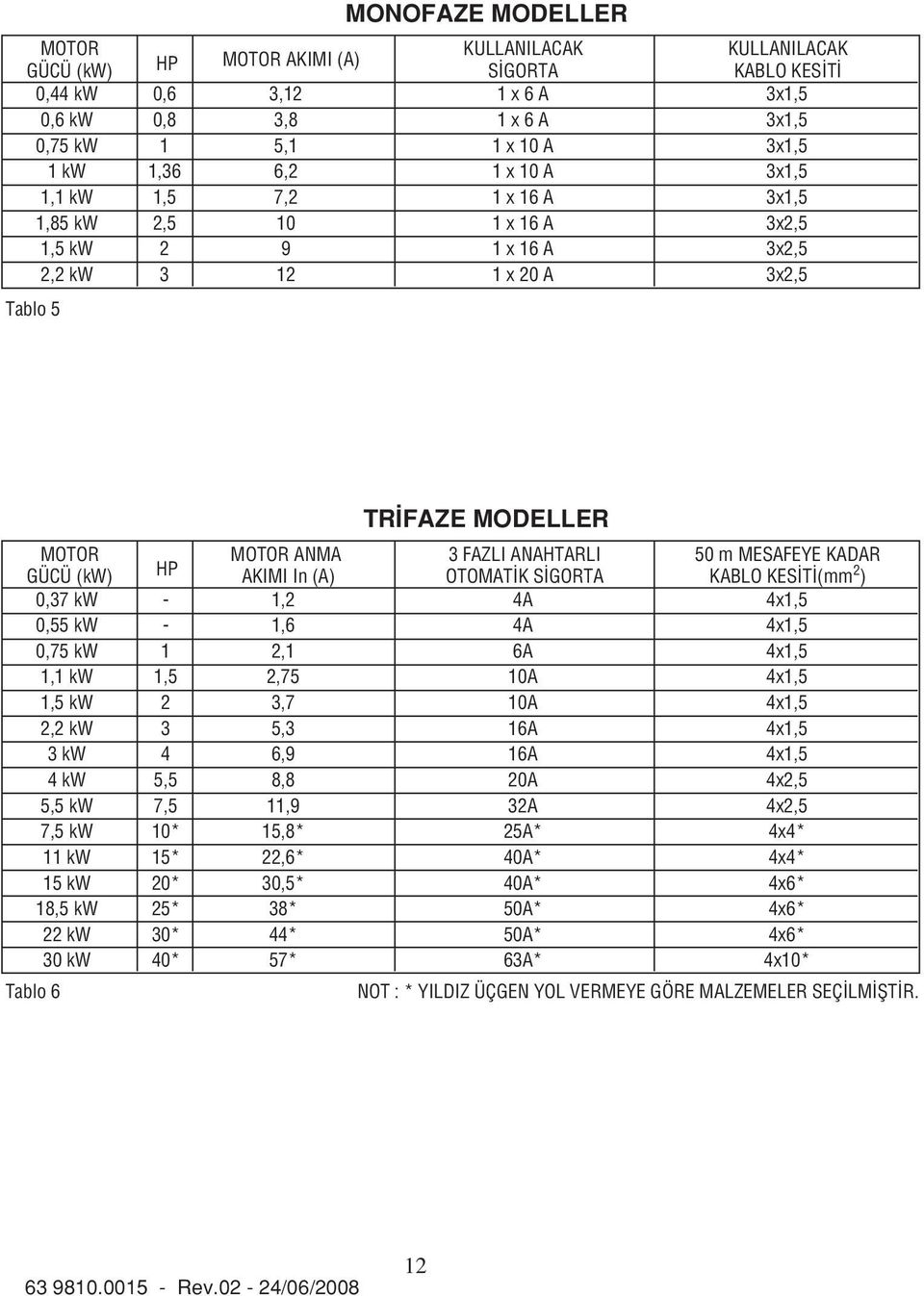 kw 1,5 kw 2,2 kw 3 kw 4 kw 5,5 kw 7,5 kw 11 kw 15 kw 18,5 kw 22 kw 30 kw Tablo 6 HP 1 1,5 2 3 4 5,5 7,5 10* 15* 20* 25* 30* 40* MOTOR ANMA AKIMI In (A) 1,2 1,6 2,1 2,75 3,7 5,3 6,9 8,8 11,9 15,8*