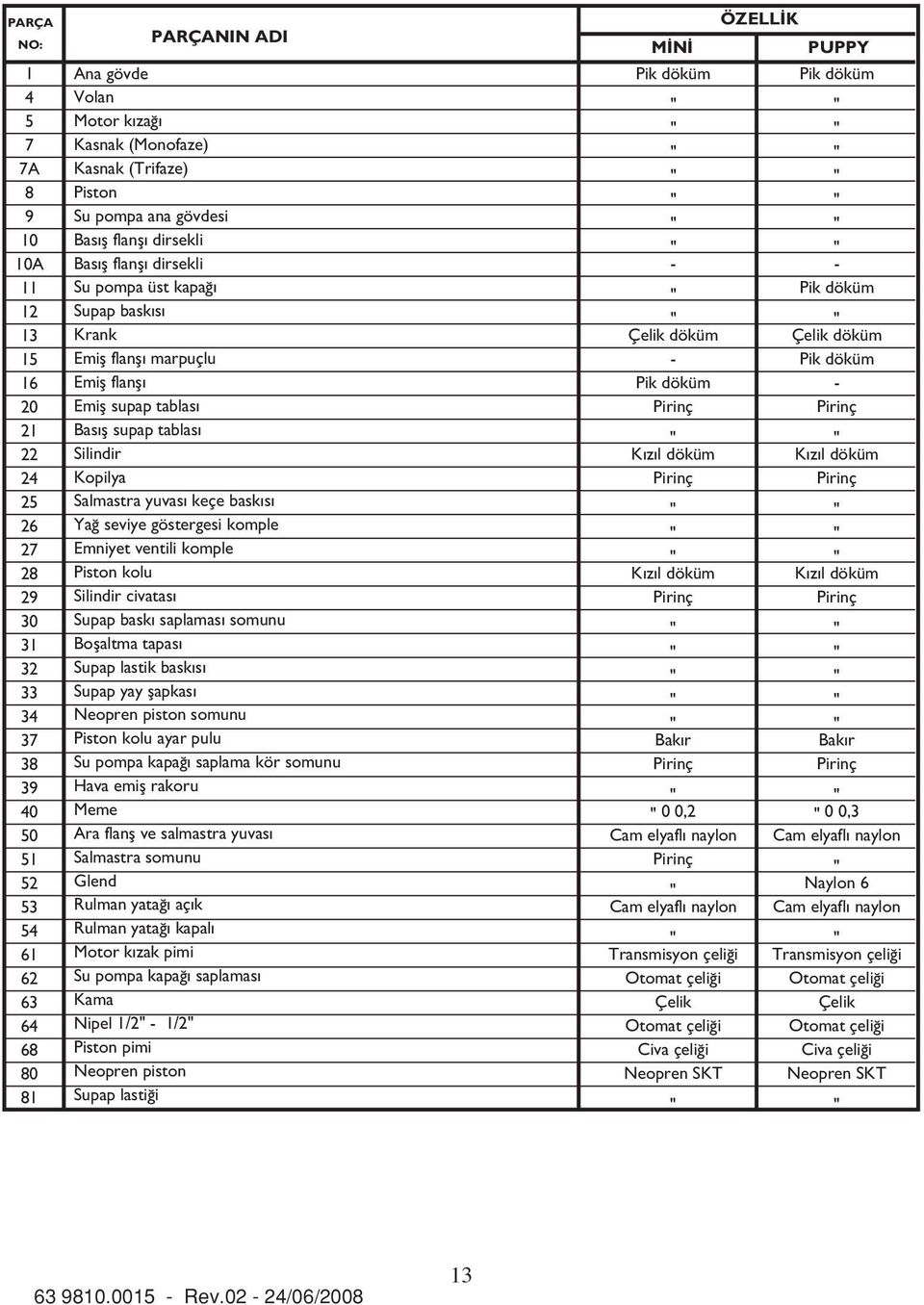 tablas Silindir Kopilya Salmastra yuvas keçe bask s Ya seviye göstergesi komple Emniyet ventili komple Piston kolu Silindir civatas Supap bask saplamas somunu Boflaltma tapas Supap lastik bask s