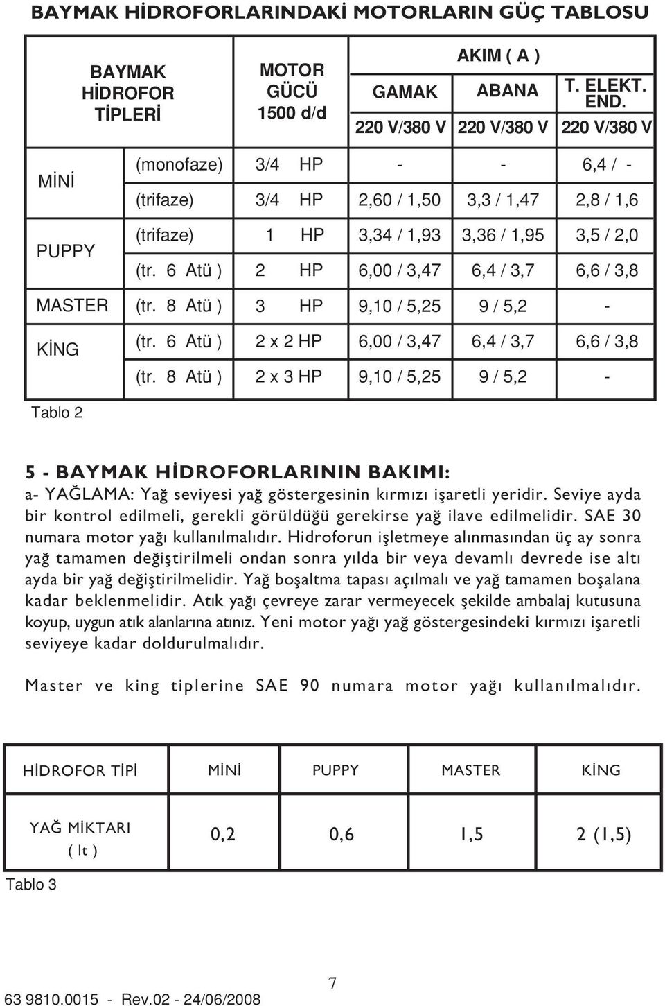 6 Atü ) 1 HP 2 HP 3,34 / 1,93 6,00 / 3,47 3,36 / 1,95 6,4 / 3,7 3,5 / 2,0 6,6 / 3,8 MASTER (tr. 8 Atü ) 3 HP 9,10 / 5,25 9 / 5,2 K NG (tr. 6 Atü ) 2 x 2 HP 6,00 / 3,47 6,4 / 3,7 6,6 / 3,8 (tr.