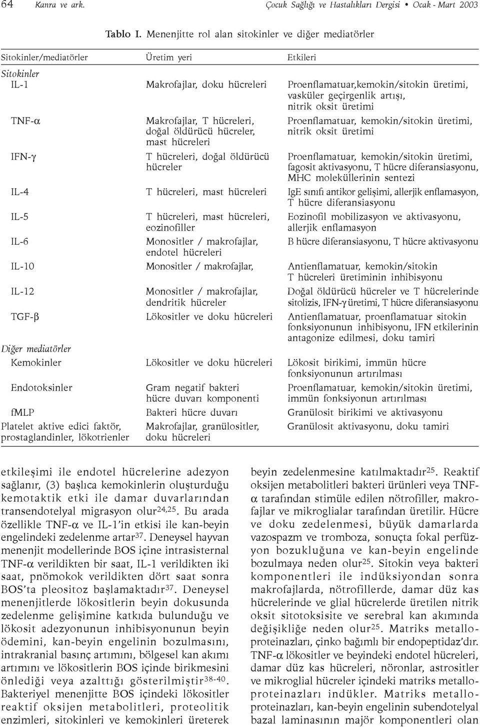 geçirgenlik artýþý, nitrik oksit üretimi TNF-α Makrofajlar, T hücreleri, Proenflamatuar, kemokin/sitokin üretimi, doðal öldürücü hücreler, nitrik oksit üretimi mast hücreleri IFN-γ T hücreleri, doðal