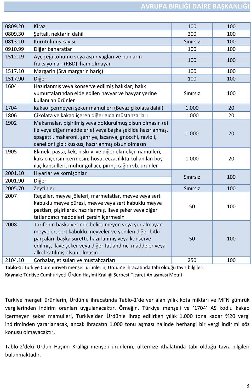 90 Diğer 100 100 1604 Hazırlanmış veya konserve edilmiş balıklar; balık yumurtalarından elde edilen havyar ve havyar yerine kullanılan ürünler 1704 Kakao içermeyen şeker mamulleri (Beyaz çikolata