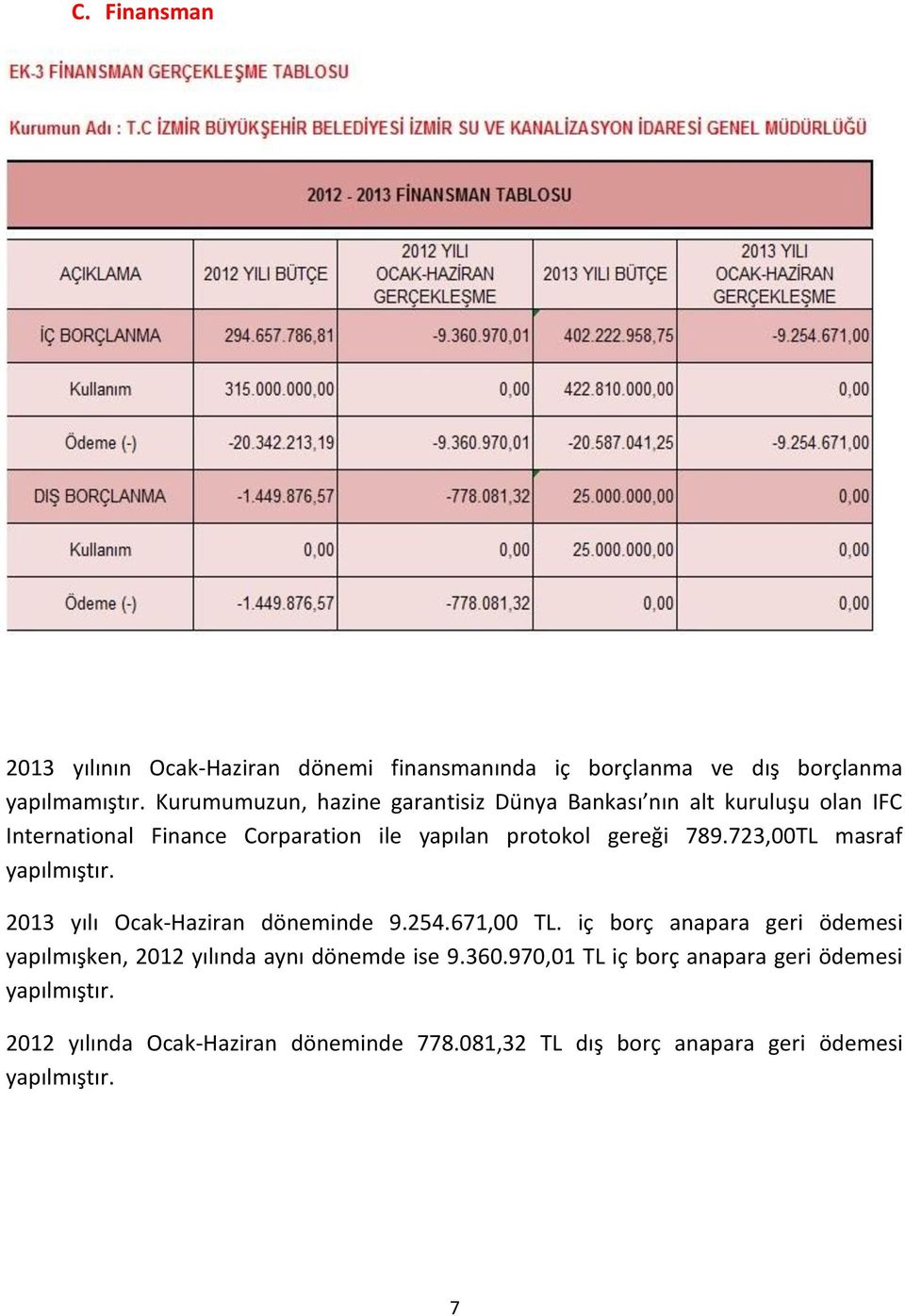 723,00TL masraf yapılmıştır. 2013 yılı Ocak-Haziran döneminde 9.254.671,00 TL.