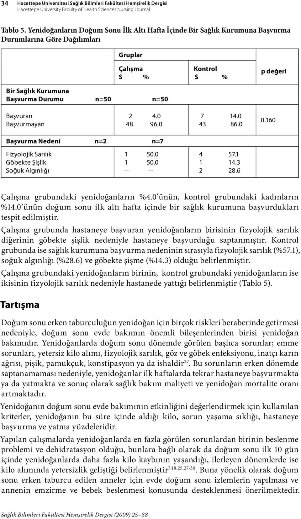 0 7 14.0 43 86.0 0.160 Başvurma Nedeni n=2 n=7 Fizyolojik Sarılık Göbekte Şişlik Soğuk Algınlığı 1 50.0 1 50.0 4 57.1 1 14.3 2 28.6 grubundaki yenidoğanların 4.