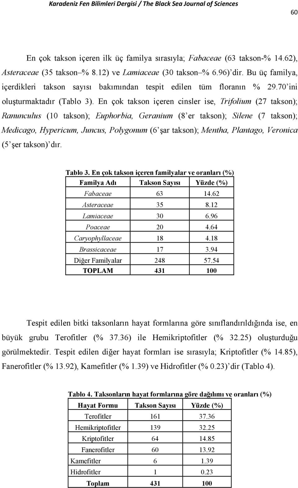 En çok takson içeren cinsler ise, Trifolium (27 takson); Ranunculus (10 takson); Euphorbia, Geranium (8 er takson); Silene (7 takson); Medicago, Hypericum, Juncus, Polygonum (6 şar takson); Mentha,