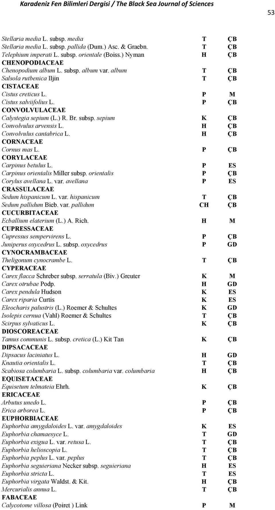 sepium K ÇB Convolvulus arvensis L. H ÇB Convolvulus cantabrica L. H ÇB CORNACEAE Cornus mas L. P ÇB CORYLACEAE Carpinus betulus L. P ES Carpinus orientalis Miller subsp.