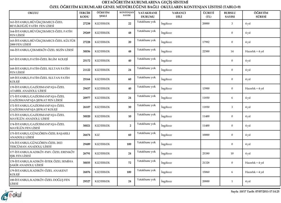 48 İngilizce 22500 14 Hazırlık + 4 yıl 167-İSTANBUL/FATİH-ÖZEL İKLİM 25172 KIZ/ERKEK 40 168-İSTANBUL/FATİH-ÖZEL SULTAN FATİH FEN 21122 KIZ/ERKEK 24 169-İSTANBUL/FATİH-ÖZEL SULTAN FATİH 25164