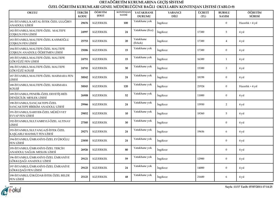 184-İSTANBUL/MALTEPE-ÖZEL MALTEPE COŞKUN ANADOLU ÖĞRETMEN 25006 KIZ/ERKEK 15 İngilizce 17300 0 4 yıl 185-İSTANBUL/MALTEPE-ÖZEL MALTEPE GÖKYÜZÜ FEN 24751 KIZ/ERKEK 15 İngilizce 16300 1 4 yıl