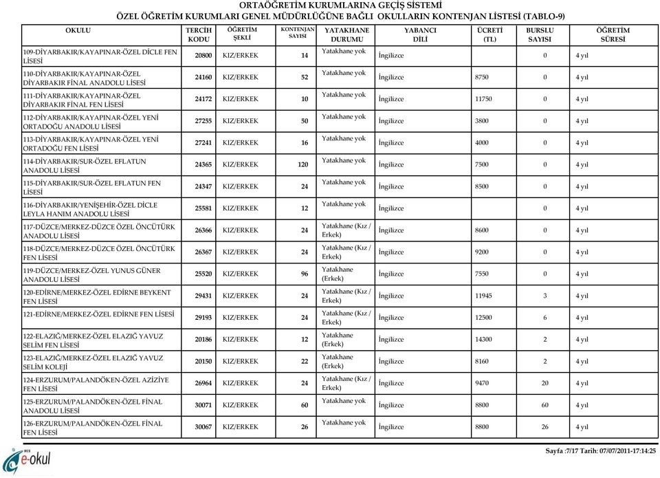 KIZ/ERKEK 50 İngilizce 3800 0 4 yıl 113-DİYARBAKIR/KAYAPINAR-ÖZEL YENİ ORTADOĞU FEN 27241 KIZ/ERKEK 16 İngilizce 4000 0 4 yıl 114-DİYARBAKIR/SUR-ÖZEL EFLATUN 24365 KIZ/ERKEK 120 İngilizce 7500 0 4