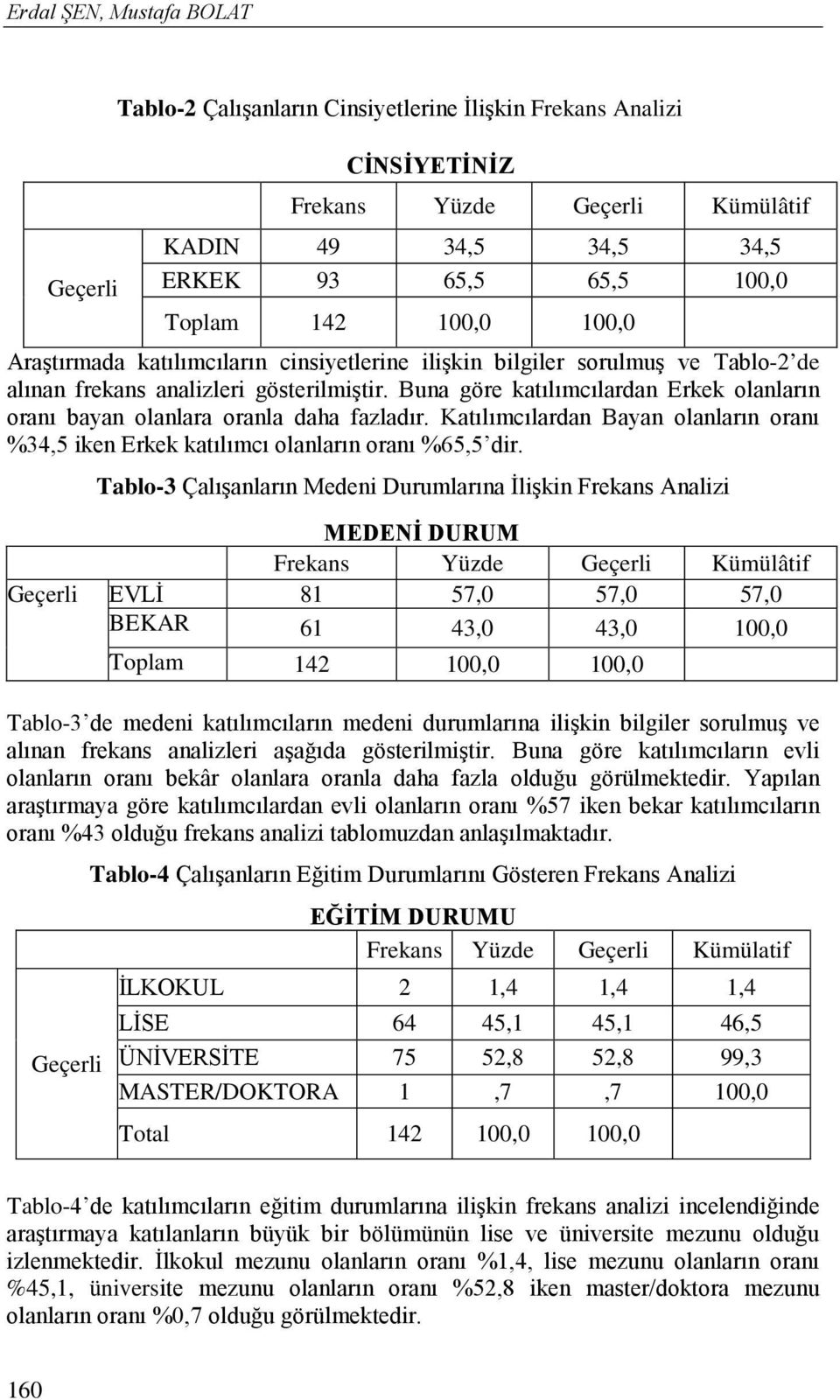 Buna göre katılımcılardan Erkek olanların oranı bayan olanlara oranla daha fazladır. Katılımcılardan Bayan olanların oranı %34,5 iken Erkek katılımcı olanların oranı %65,5 dir.