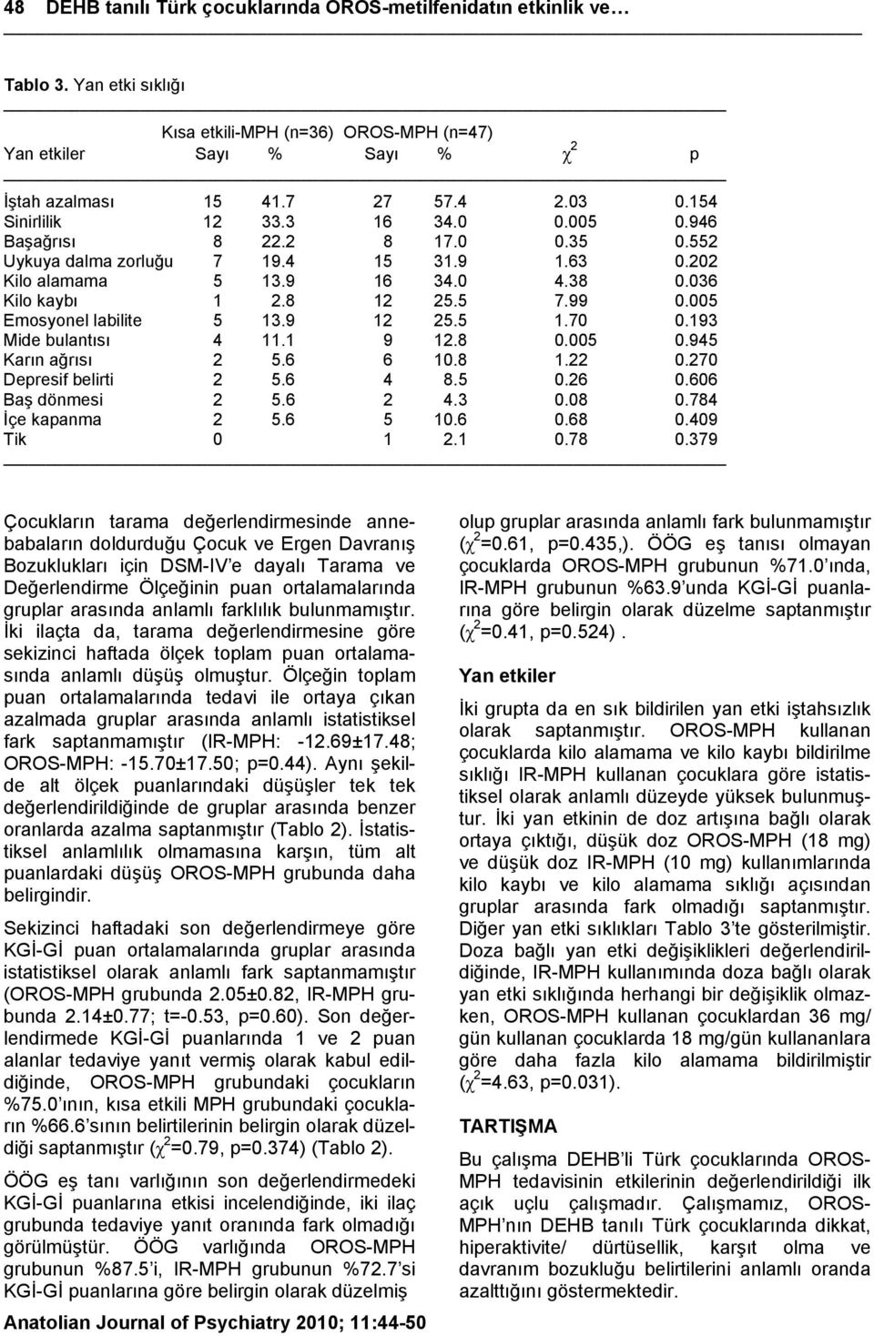 005 Emosyonel labilite 5 13.9 12 25.5 1.70 0.193 Mide bulantısı 4 11.1 9 12.8 0.005 0.945 Karın ağrısı 2 5.6 6 10.8 1.22 0.270 Depresif belirti 2 5.6 4 8.5 0.26 0.606 Baş dönmesi 2 5.6 2 4.3 0.08 0.