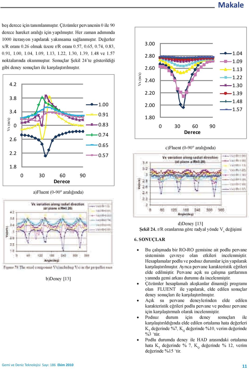 Sonuçlar Şekil 24 te gösterildiği gibi deney sonuçları ile karşılaştırılmıştır. 4.2 3.8 1.00 3.4 0.91 / s) (m 3.0 0.83 x V 0.74 2.6 0.65 Vx (m/s) 2.2 0.57 Vx (m/s) 3.00 2.80 2.60 / s) (m 2.40 x V 2.