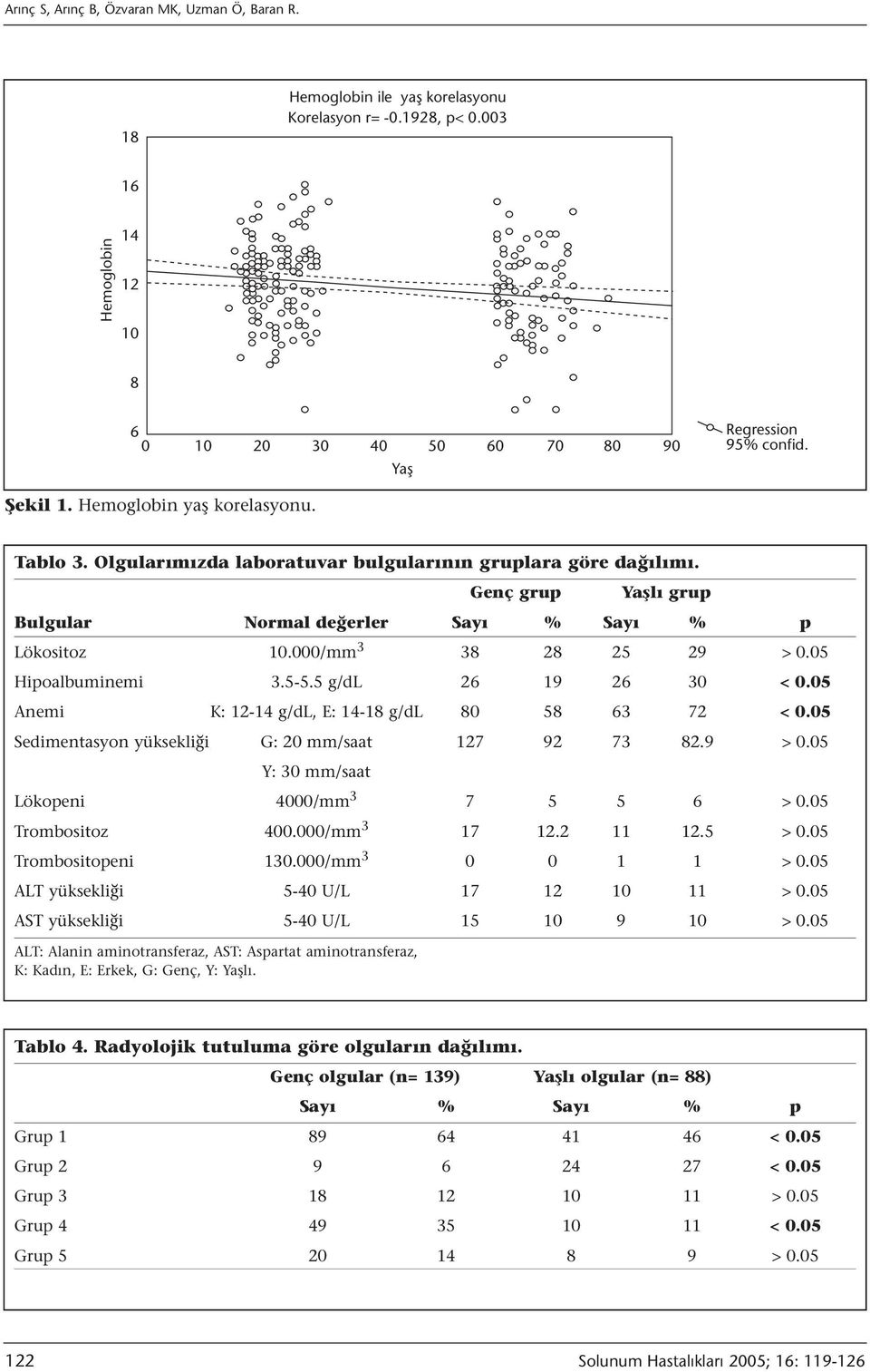 000/mm 3 38 28 25 29 > 0.05 Hipoalbuminemi 3.5-5.5 g/dl 26 19 26 30 < 0.05 Anemi K: 12-14 g/dl, E: 14-18 g/dl 80 58 63 72 < 0.05 Sedimentasyon yüksekliği G: 20 mm/saat 127 92 73 82.9 > 0.05 Y: 30 mm/saat Lökopeni 4000/mm 3 7 5 5 6 > 0.