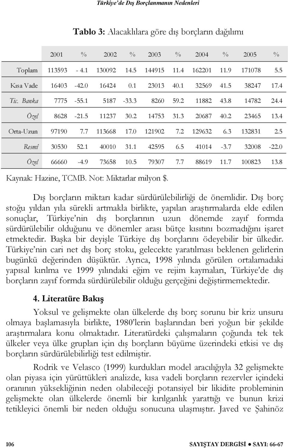 3 132831 2.5 Resmî 30530 52.1 40010 31.1 42595 6.5 41014-3.7 32008-22.0 Özel 66660-4.9 73658 10.5 79307 7.7 88619 11.7 100823 13.8 Kaynak: Hazine, TCMB. Not: Miktarlar milyon $.